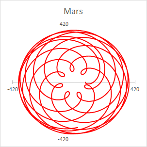 Planetary Spirograph with Excel